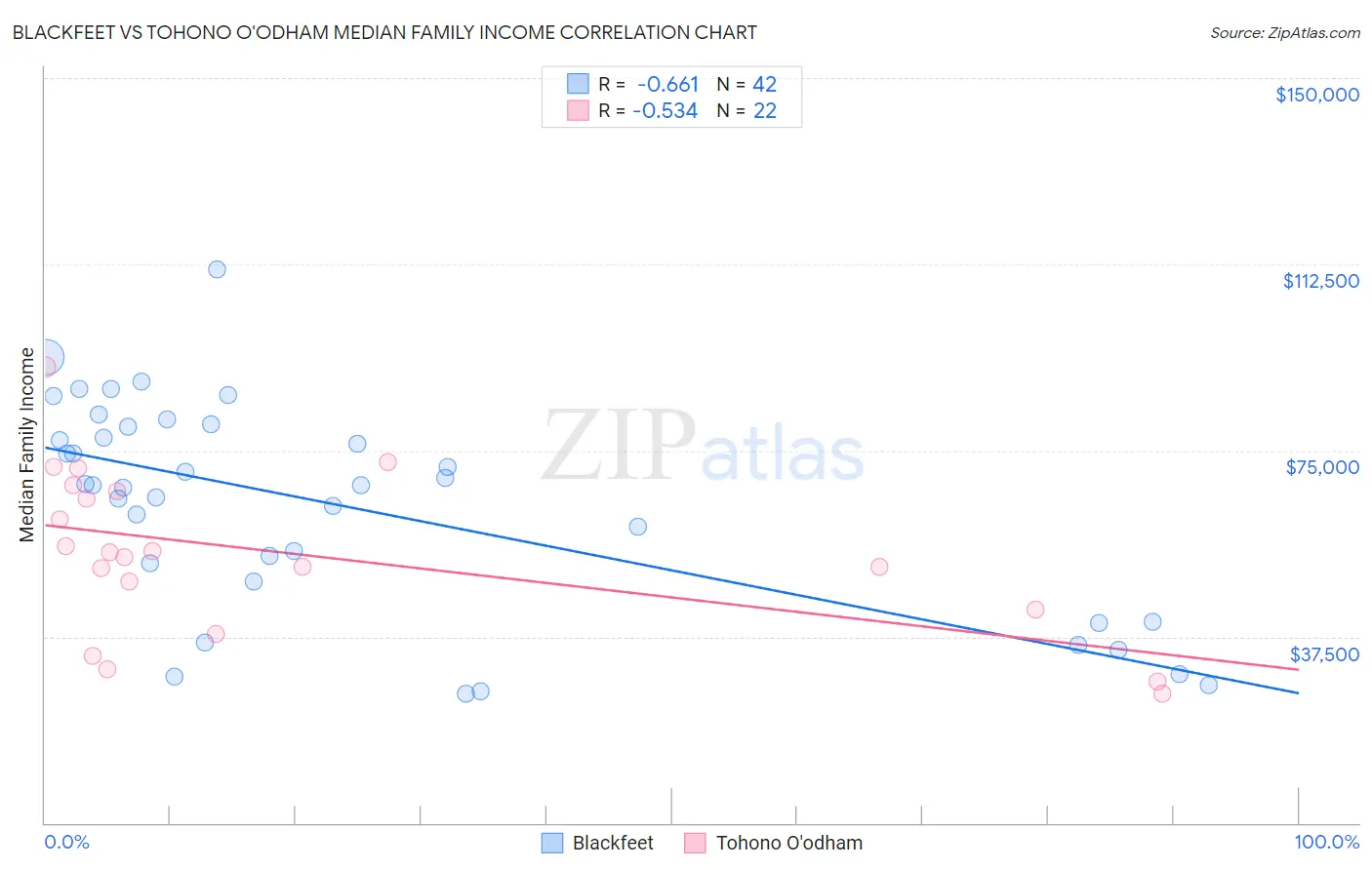 Blackfeet vs Tohono O'odham Median Family Income