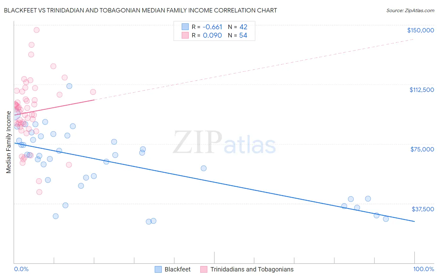 Blackfeet vs Trinidadian and Tobagonian Median Family Income