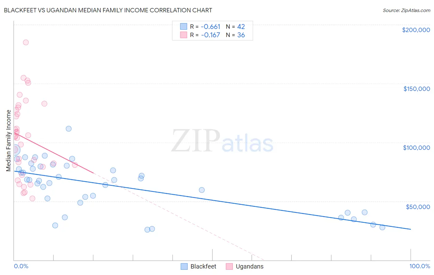 Blackfeet vs Ugandan Median Family Income
