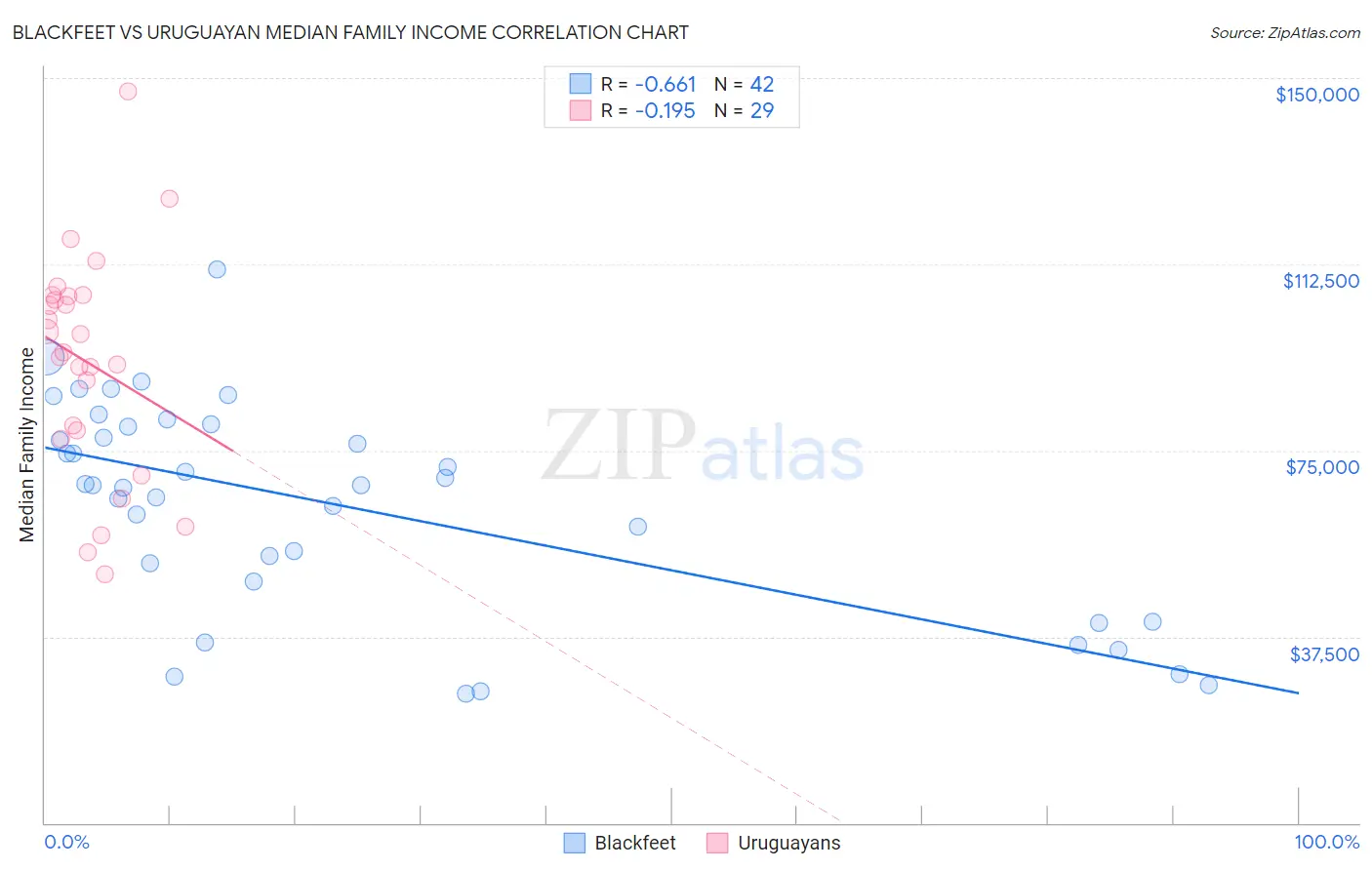 Blackfeet vs Uruguayan Median Family Income