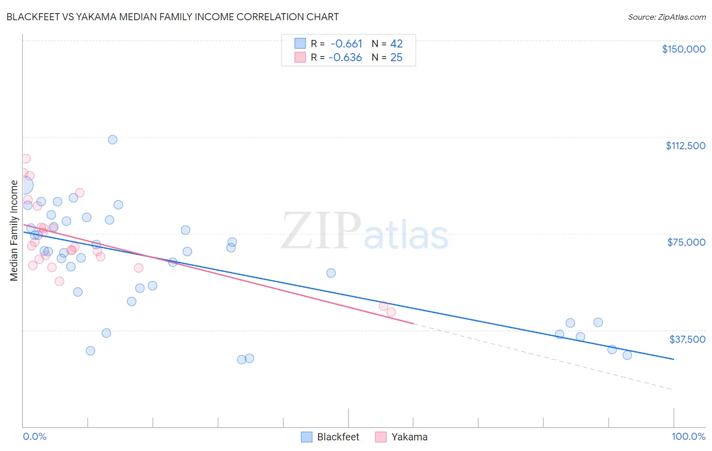 Blackfeet vs Yakama Median Family Income