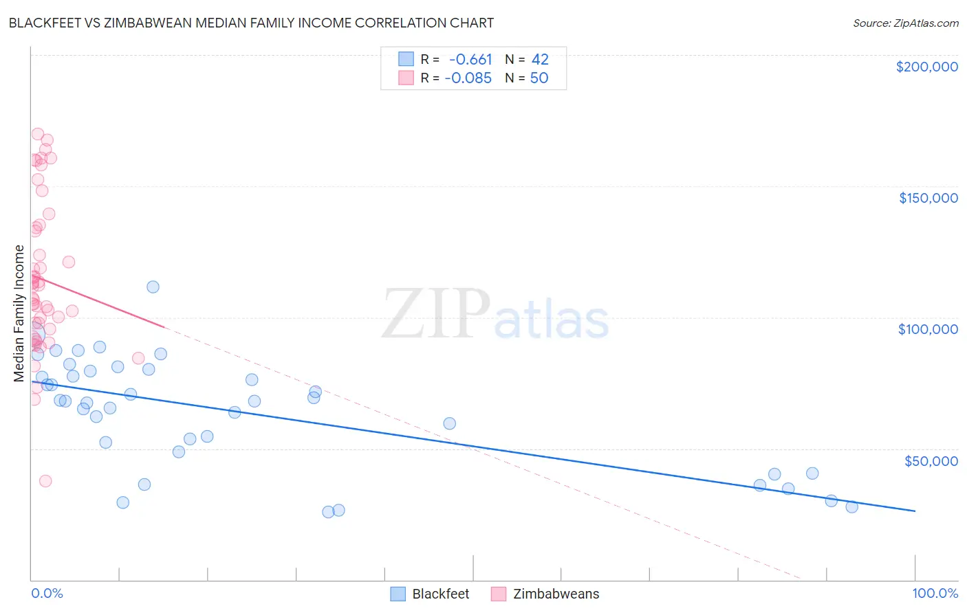 Blackfeet vs Zimbabwean Median Family Income