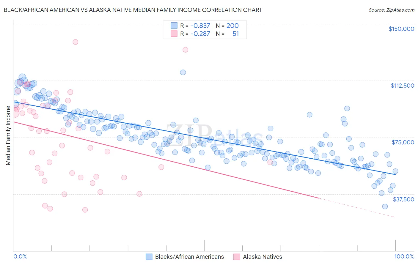 Black/African American vs Alaska Native Median Family Income