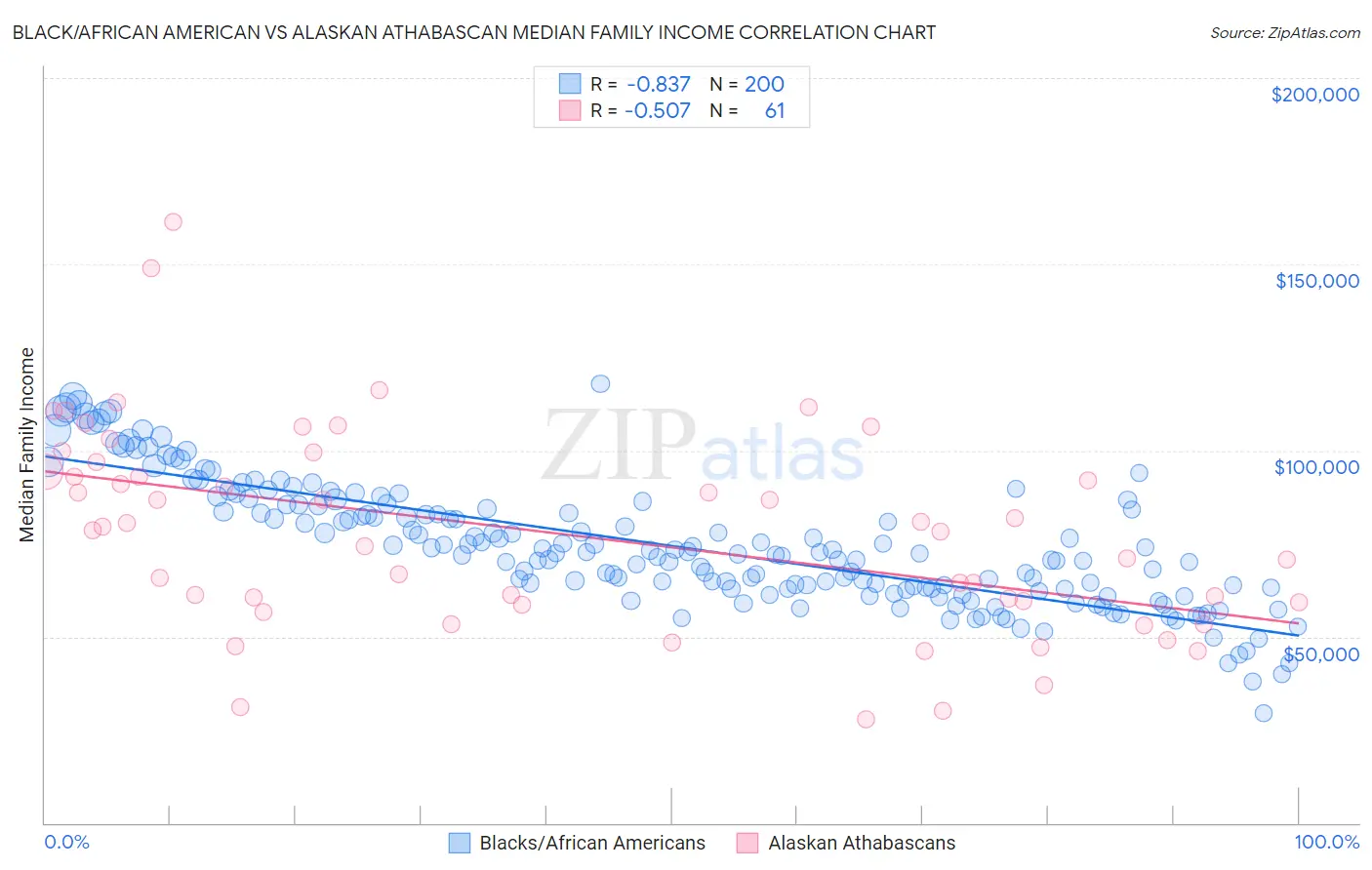 Black/African American vs Alaskan Athabascan Median Family Income