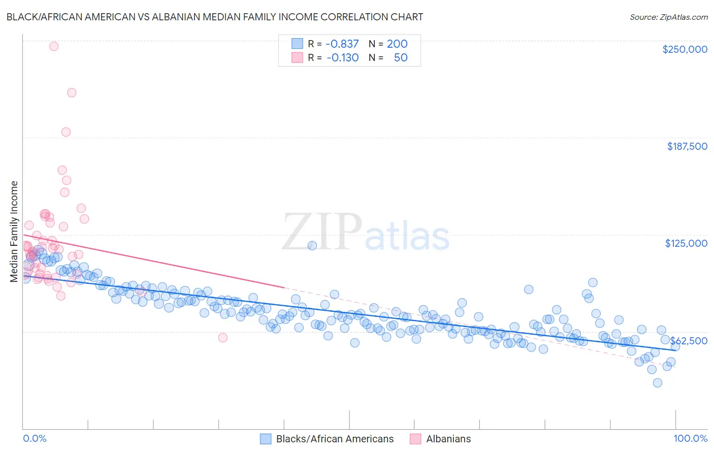 Black/African American vs Albanian Median Family Income