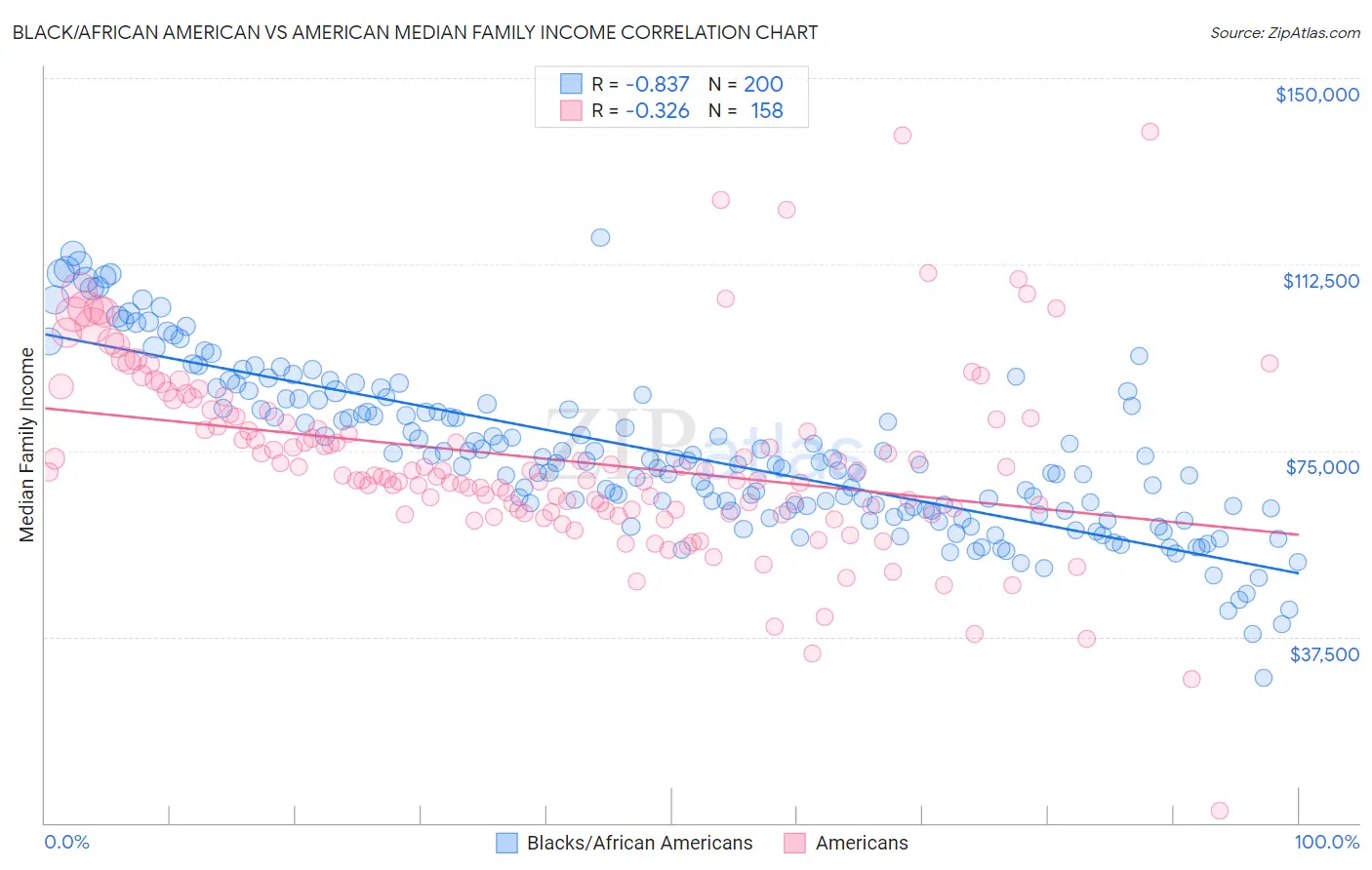 Black/African American vs American Median Family Income