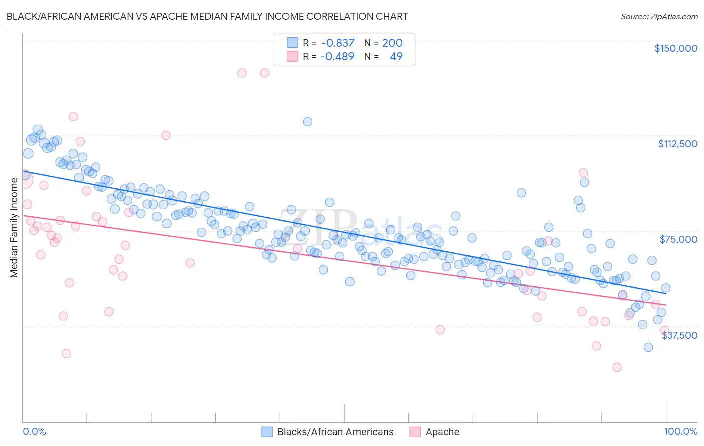 Black/African American vs Apache Median Family Income