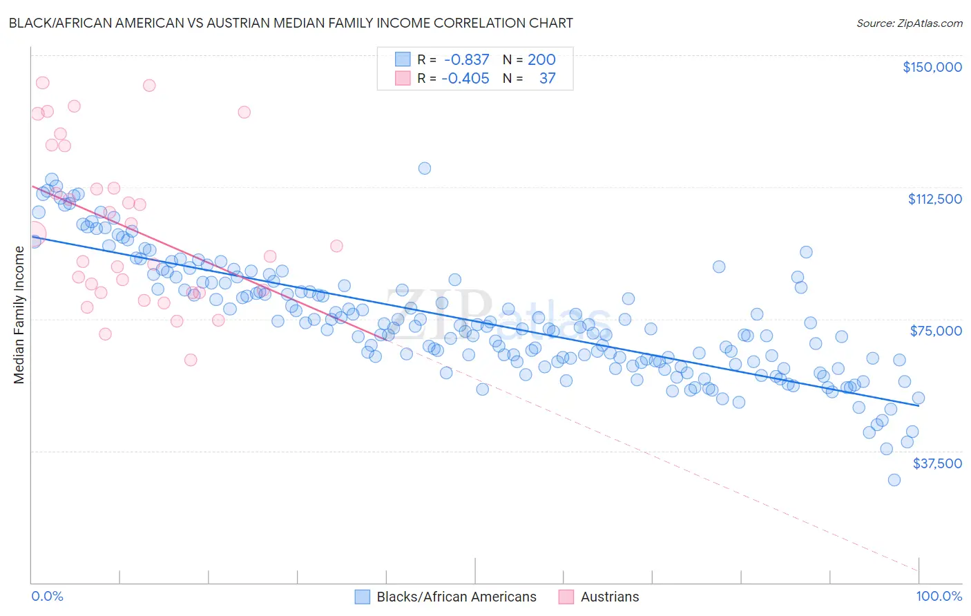 Black/African American vs Austrian Median Family Income