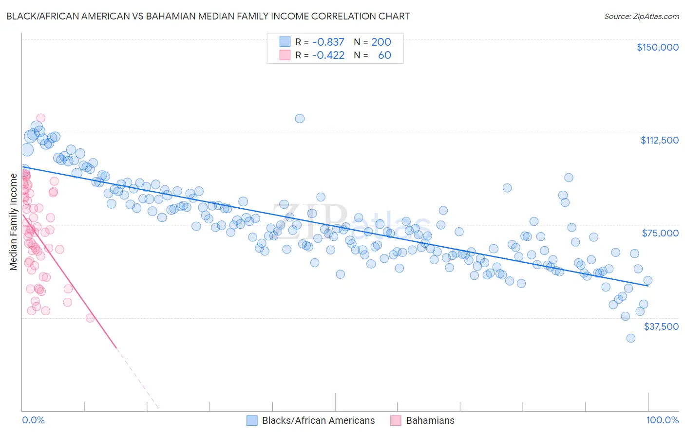 Black/African American vs Bahamian Median Family Income