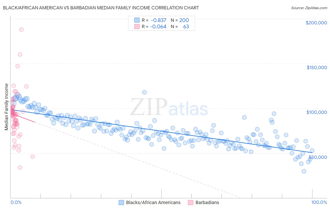 Black/African American vs Barbadian Median Family Income