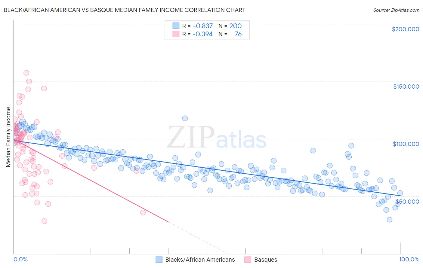 Black/African American vs Basque Median Family Income