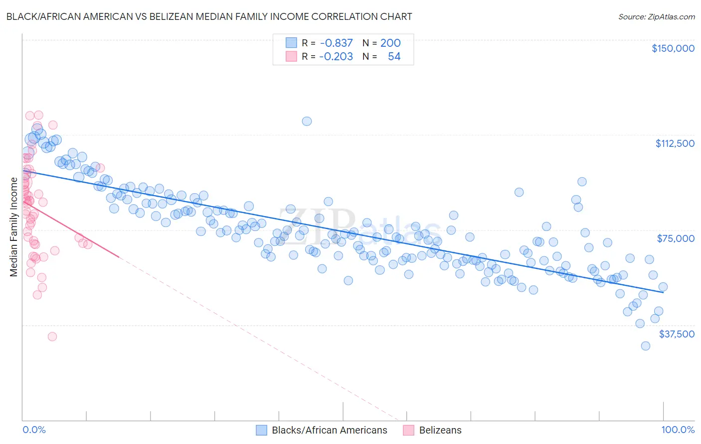 Black/African American vs Belizean Median Family Income
