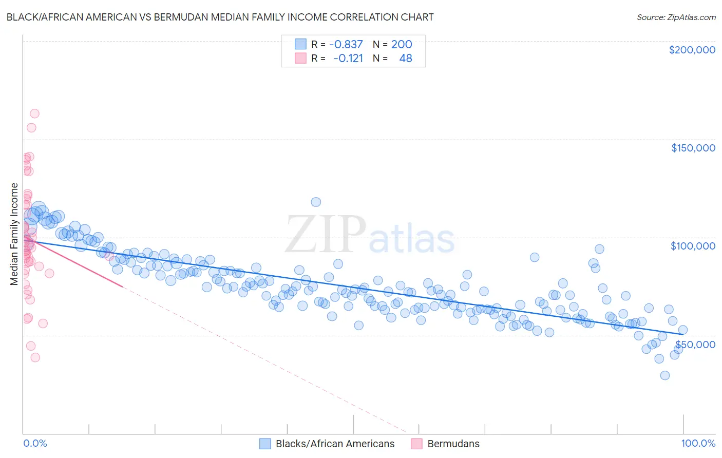 Black/African American vs Bermudan Median Family Income