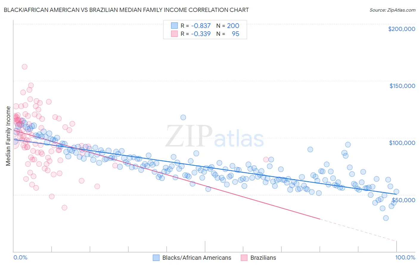 Black/African American vs Brazilian Median Family Income