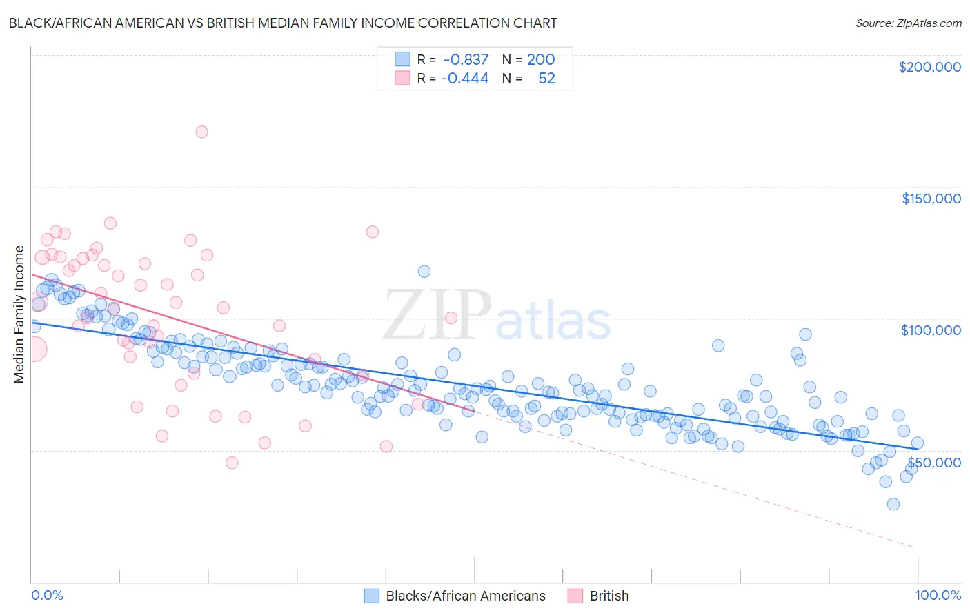 Black/African American vs British Median Family Income