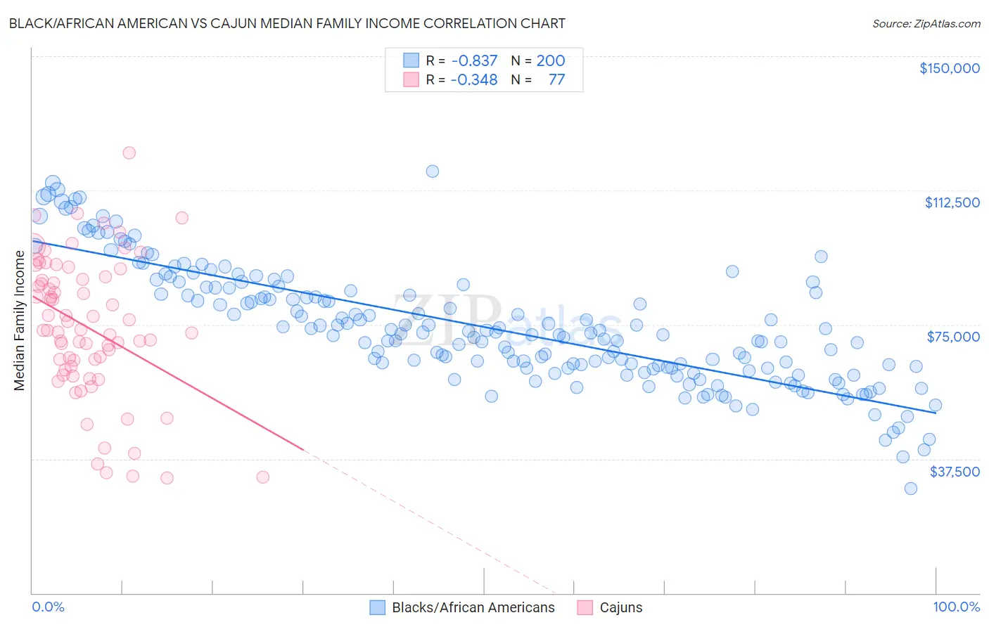 Black/African American vs Cajun Median Family Income