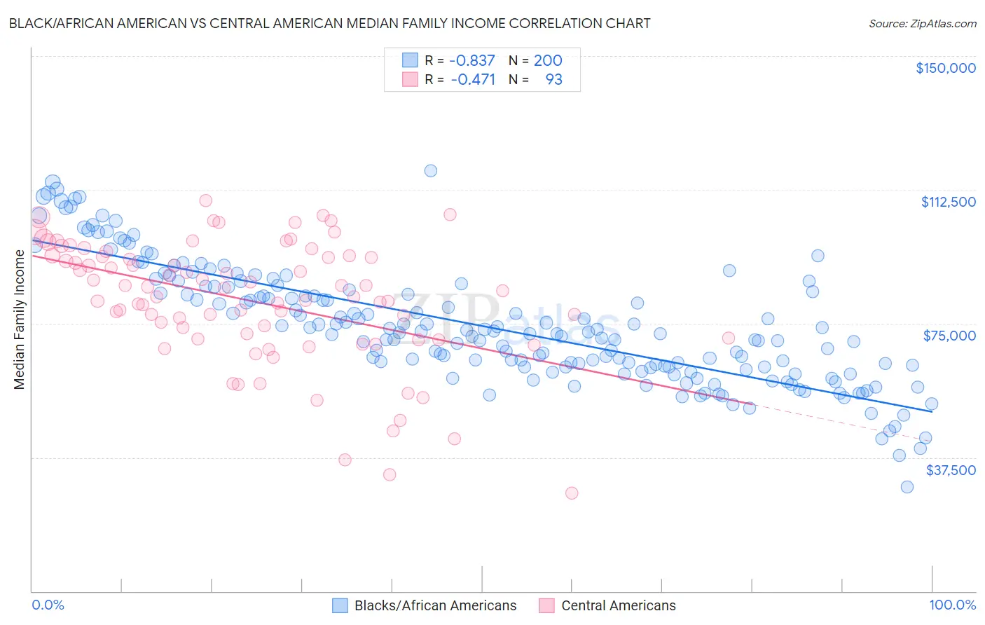 Black/African American vs Central American Median Family Income