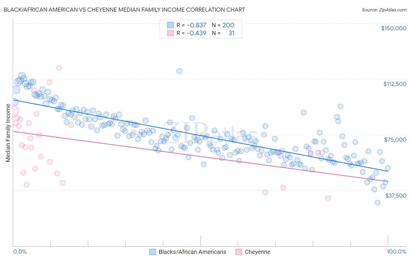 Black/African American vs Cheyenne Median Family Income