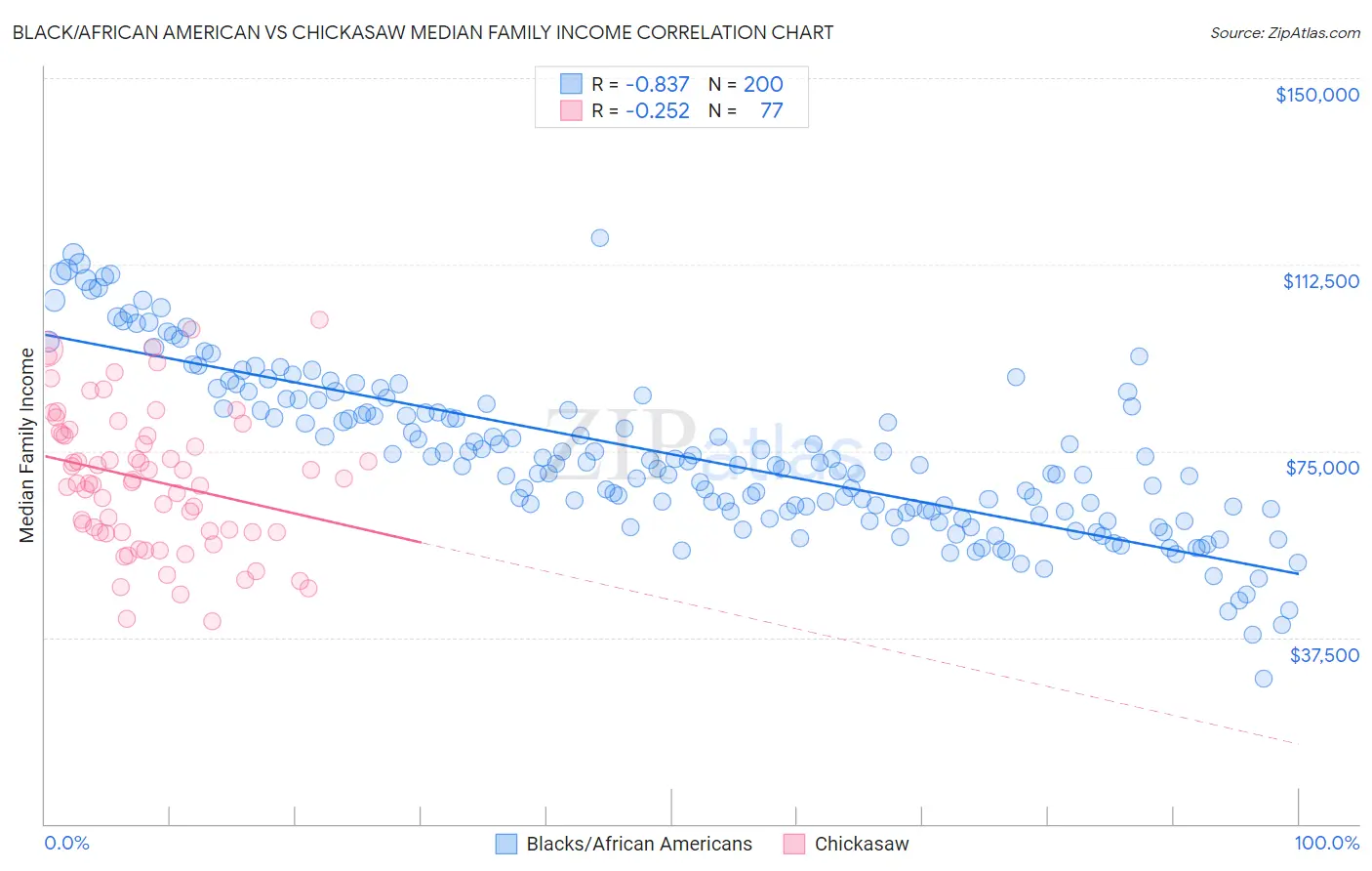 Black/African American vs Chickasaw Median Family Income
