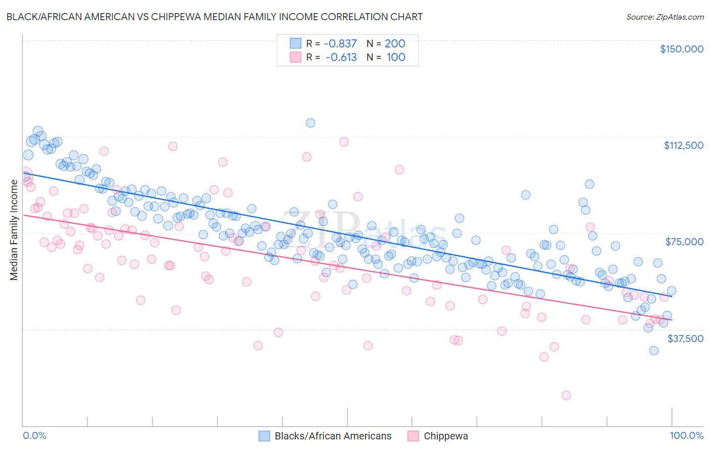 Black/African American vs Chippewa Median Family Income