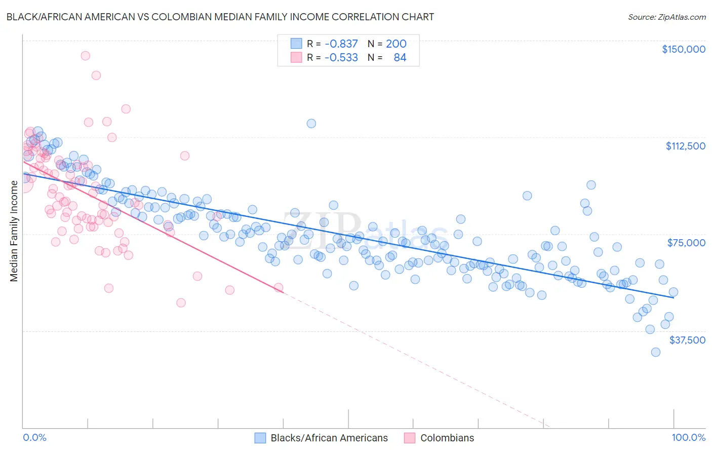 Black/African American vs Colombian Median Family Income