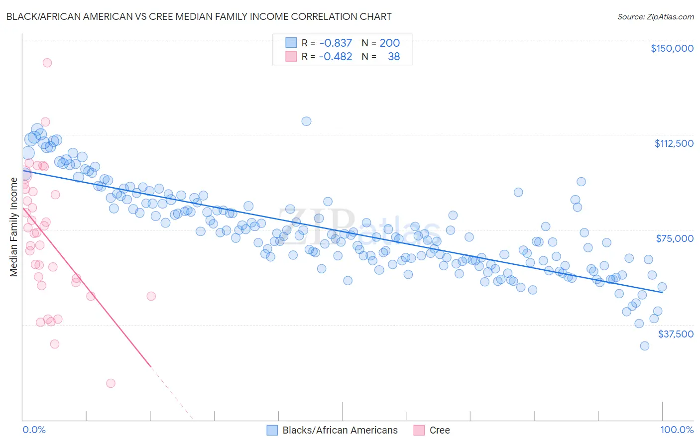 Black/African American vs Cree Median Family Income