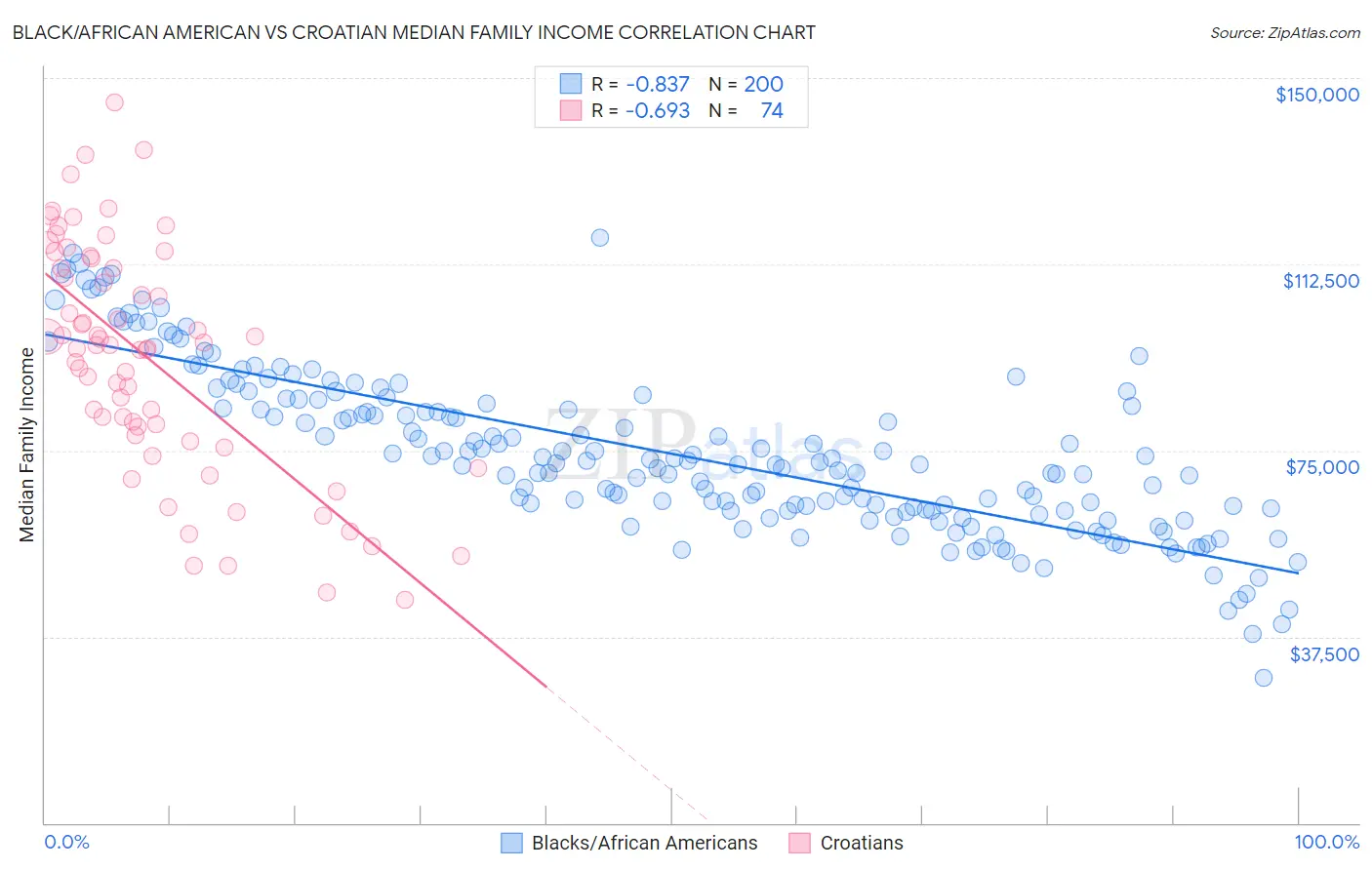 Black/African American vs Croatian Median Family Income