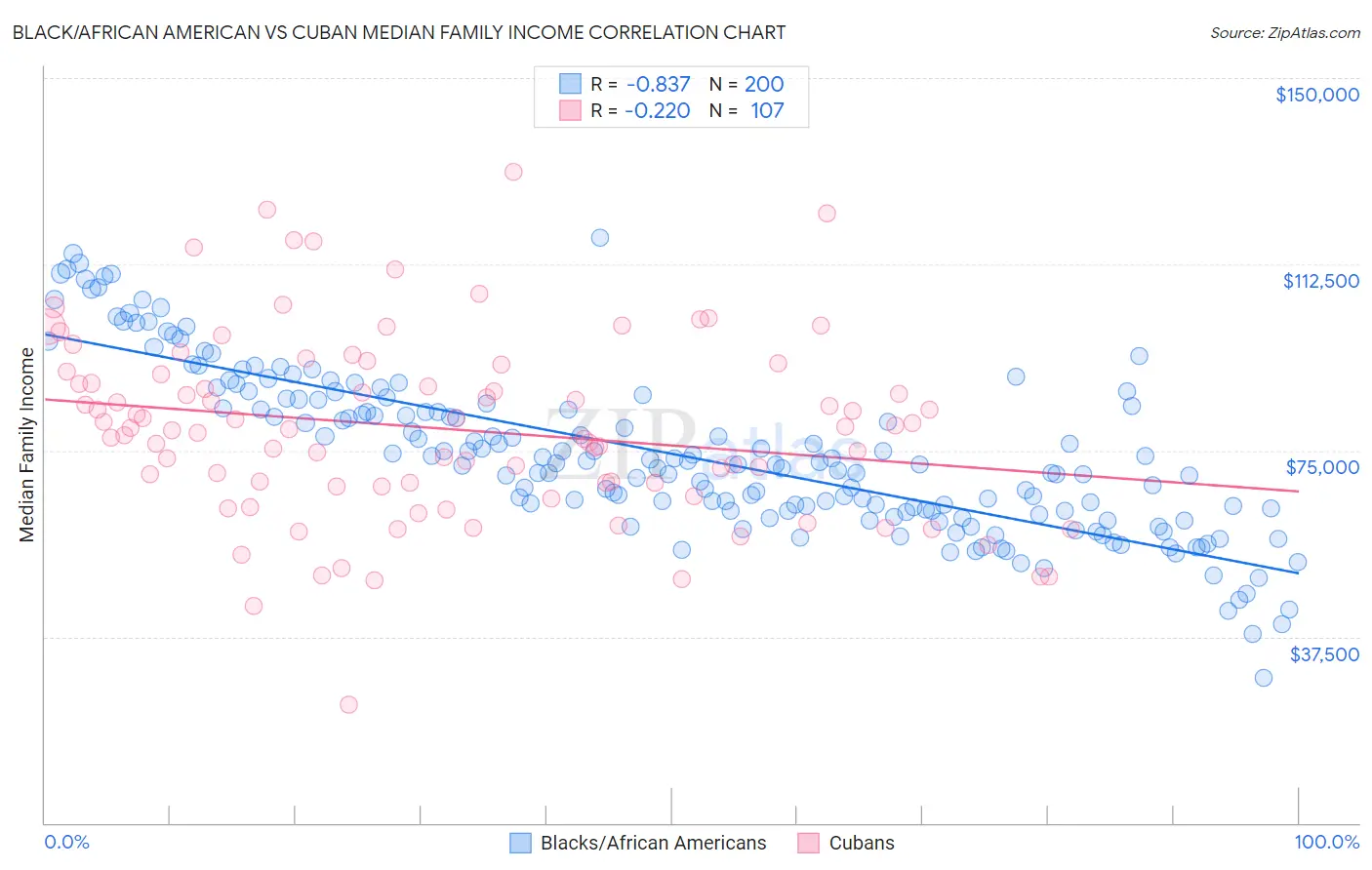 Black/African American vs Cuban Median Family Income