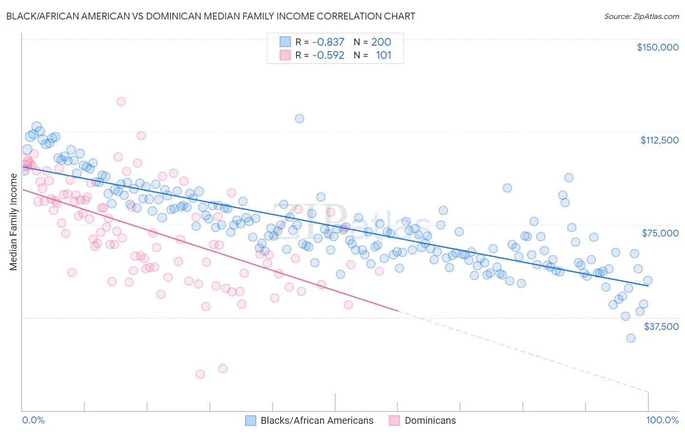 Black/African American vs Dominican Median Family Income