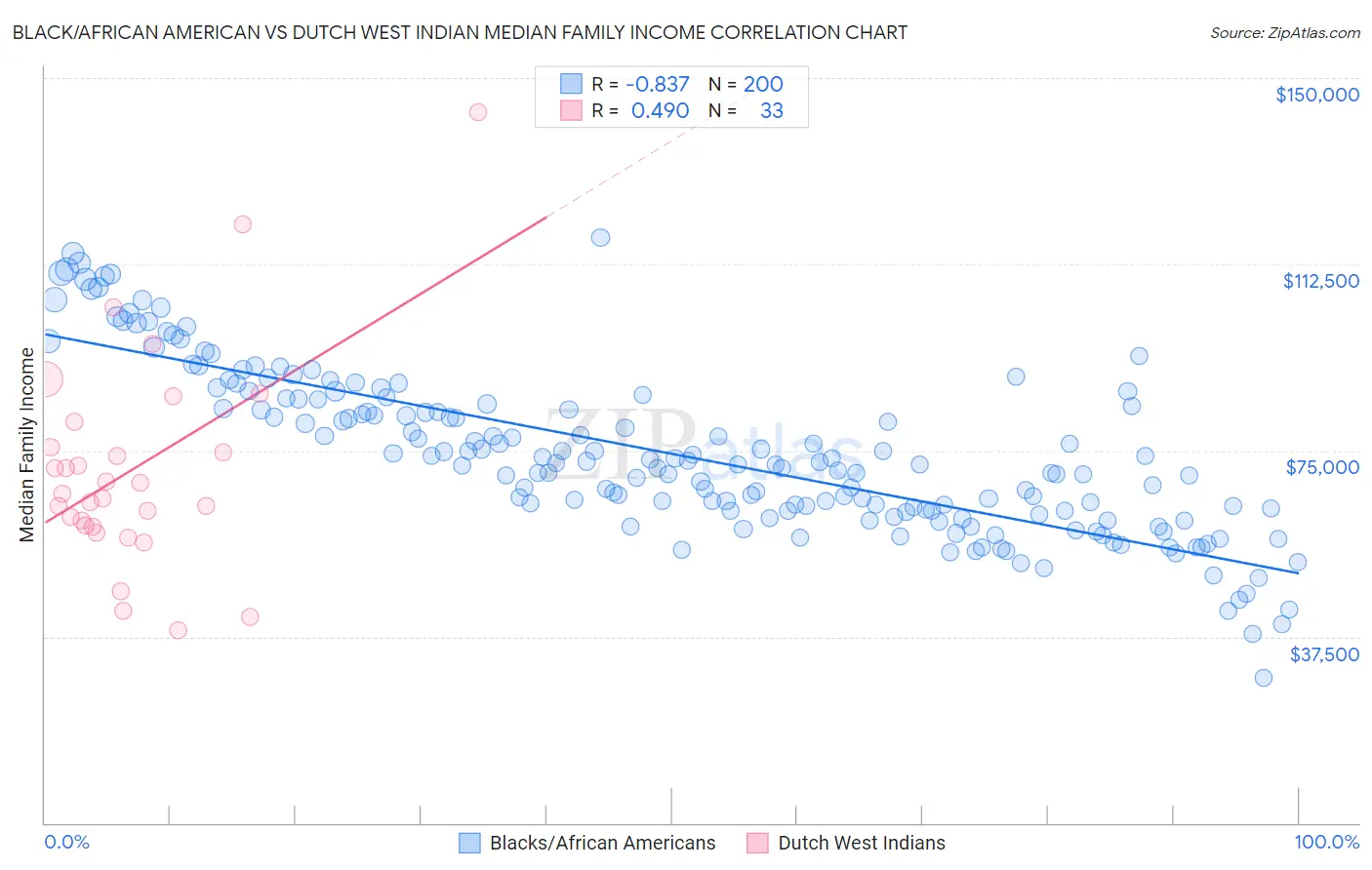 Black/African American vs Dutch West Indian Median Family Income