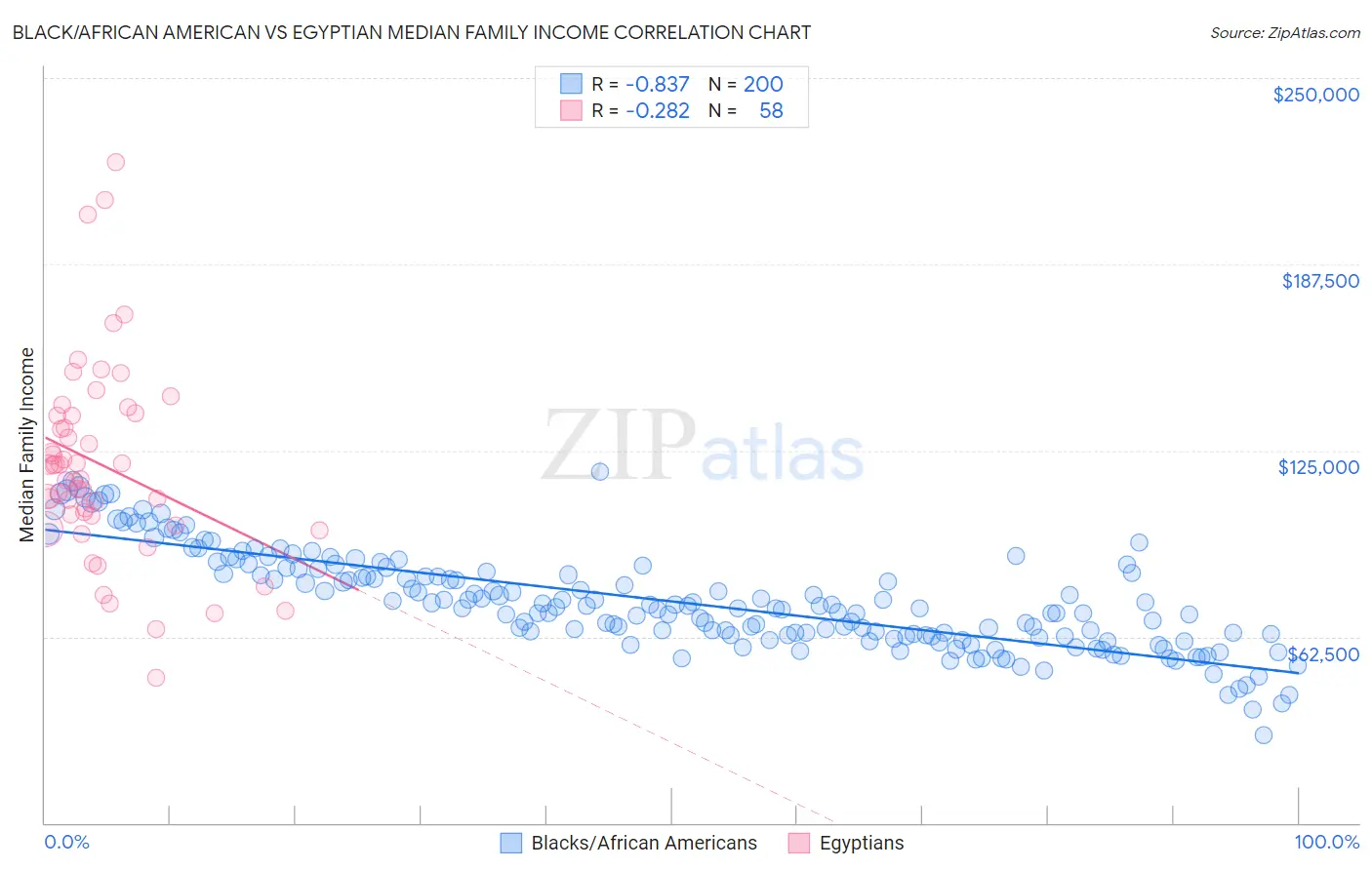 Black/African American vs Egyptian Median Family Income