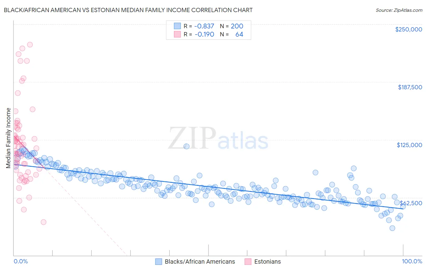 Black/African American vs Estonian Median Family Income