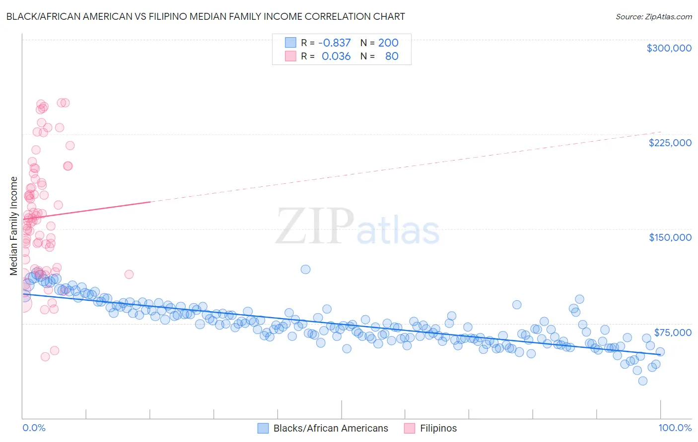 Black/African American vs Filipino Median Family Income