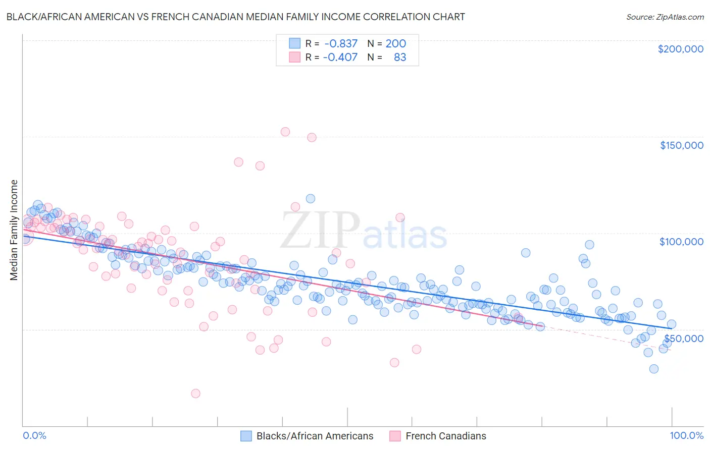 Black/African American vs French Canadian Median Family Income
