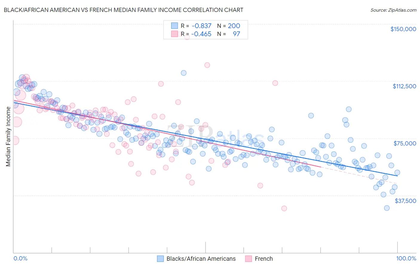 Black/African American vs French Median Family Income