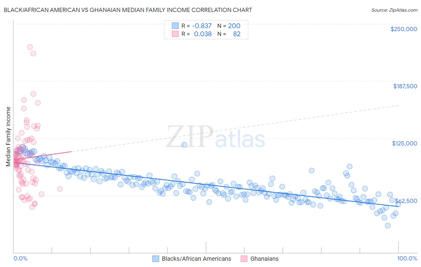 Black/African American vs Ghanaian Median Family Income