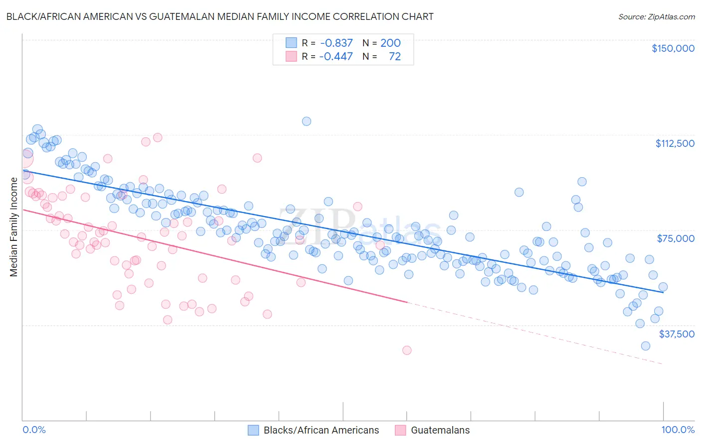 Black/African American vs Guatemalan Median Family Income