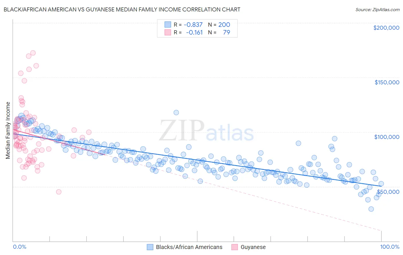 Black/African American vs Guyanese Median Family Income