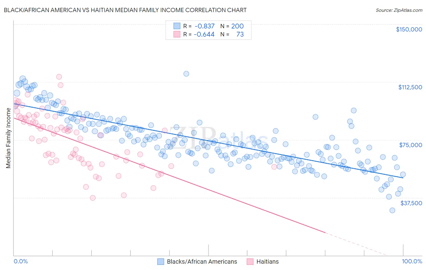 Black/African American vs Haitian Median Family Income