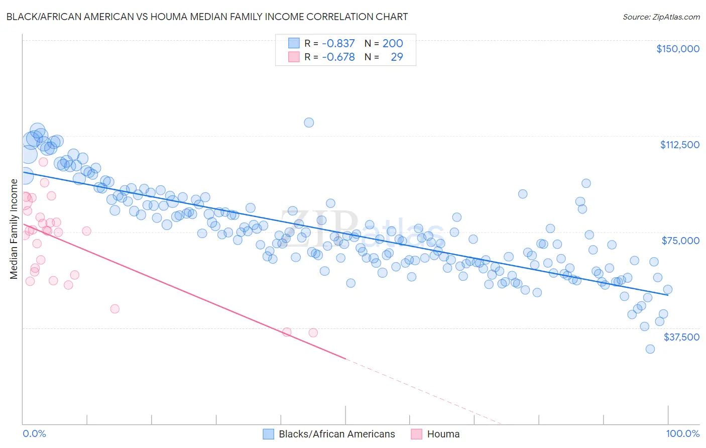 Black/African American vs Houma Median Family Income