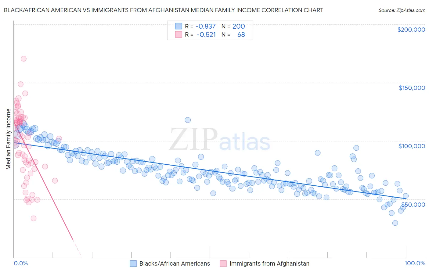Black/African American vs Immigrants from Afghanistan Median Family Income