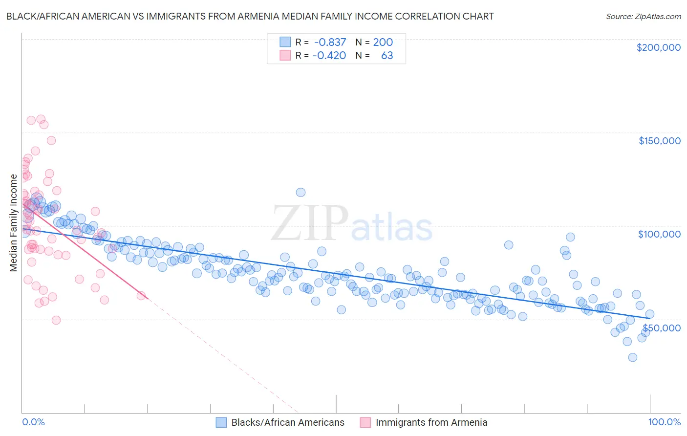 Black/African American vs Immigrants from Armenia Median Family Income
