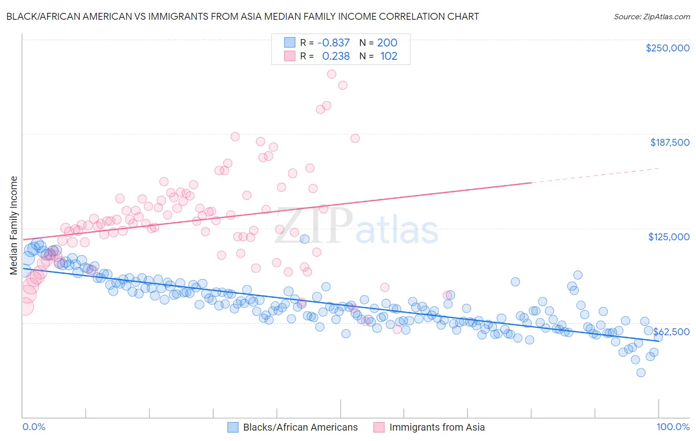 Black/African American vs Immigrants from Asia Median Family Income