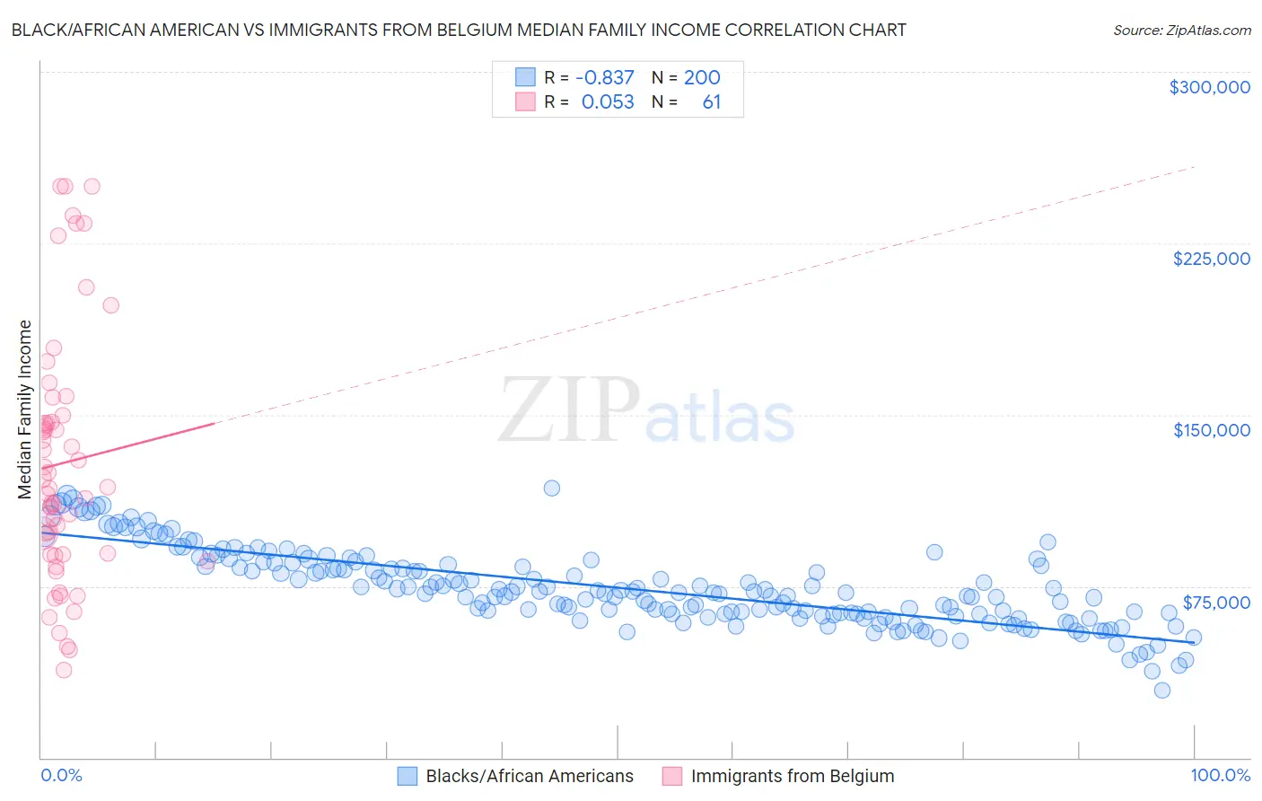 Black/African American vs Immigrants from Belgium Median Family Income