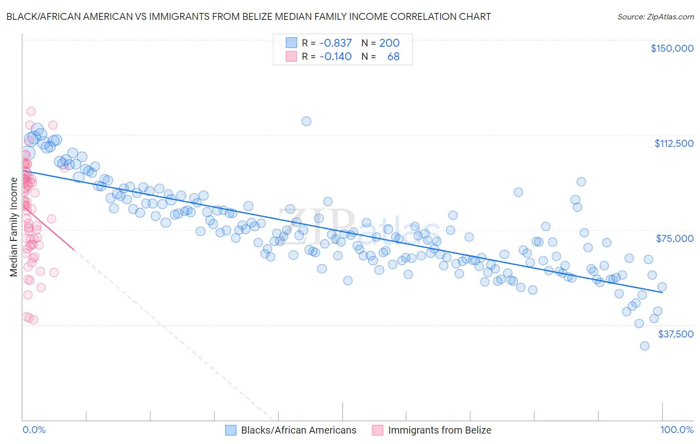 Black/African American vs Immigrants from Belize Median Family Income