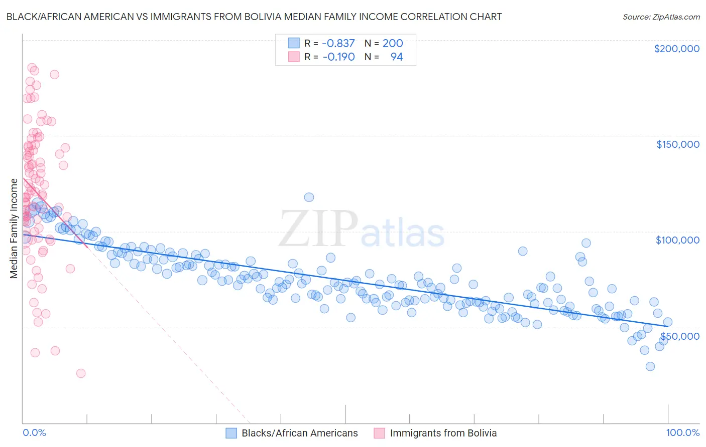 Black/African American vs Immigrants from Bolivia Median Family Income