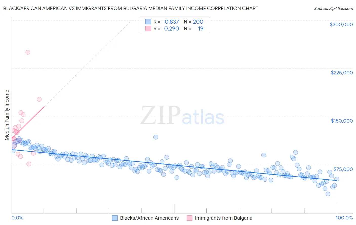 Black/African American vs Immigrants from Bulgaria Median Family Income
