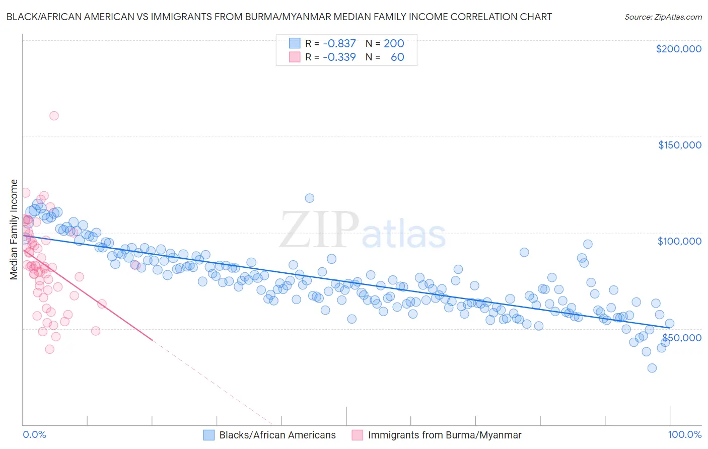 Black/African American vs Immigrants from Burma/Myanmar Median Family Income