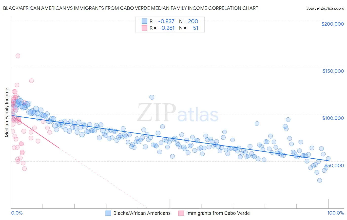 Black/African American vs Immigrants from Cabo Verde Median Family Income