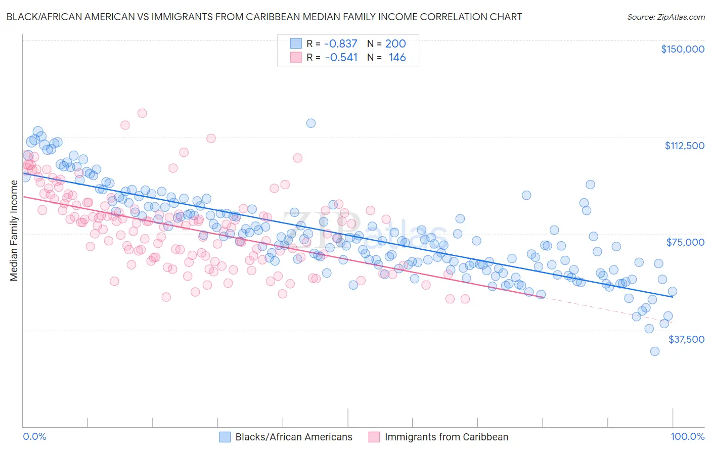 Black/African American vs Immigrants from Caribbean Median Family Income